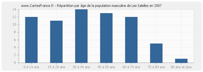 Répartition par âge de la population masculine de Les Salelles en 2007